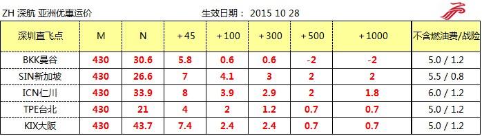 ZH空運專線 深圳空運出口 亞洲空運價格，深圳大智通
