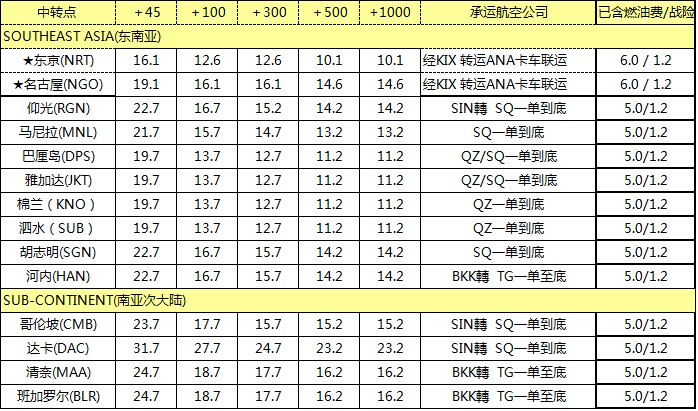 ZH空運專線 深圳空運出口 亞洲空運價格，深圳大智通